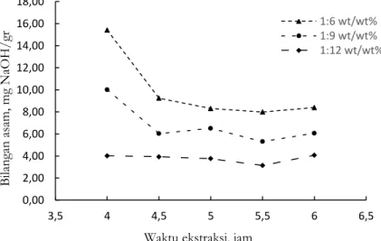 Gambar 4. Grafik  hubungan antara waktu ekstraksi (jam) terhadap bilangan asam  (mgNaOH/gr)  berdasarkan variasi rasio perbandingan alga: pelarut metanol 