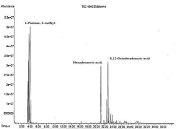 Gambar 5.  Spektra GC-MS minyak Alga  Chlorella.sp 