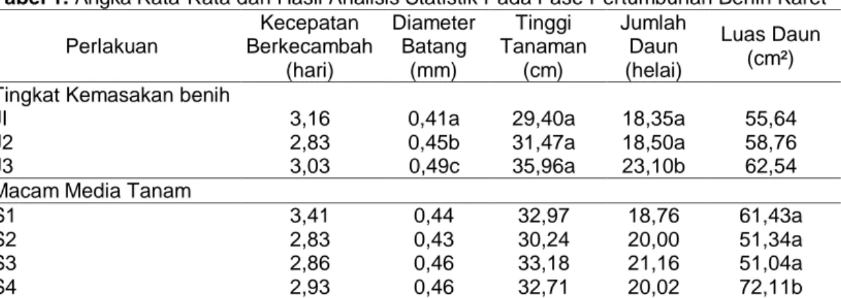 Tabel 1. Angka Rata-Rata dan Hasil Analisis Statistik Pada Fase Pertumbuhan Benih Karet  Perlakuan  Kecepatan  Berkecambah  (hari)  Diameter Batang (mm)  Tinggi  Tanaman  (cm)  Jumlah Daun (helai)  Luas Daun (cm²)  Tingkat Kemasakan benih  