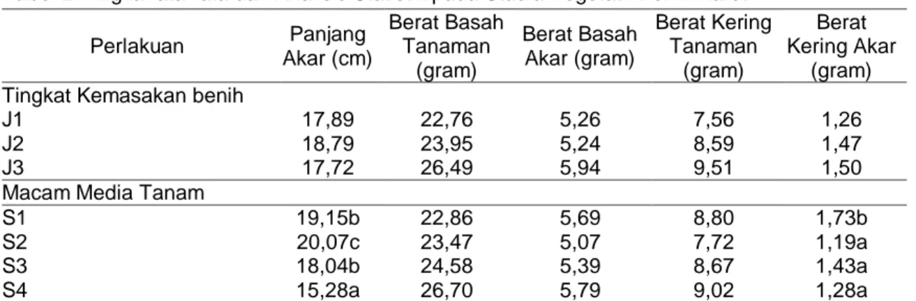 Tabel 2. Angka rata-rata dan Analisis Statistik pada Stadia Vegetatif Benih Karet  