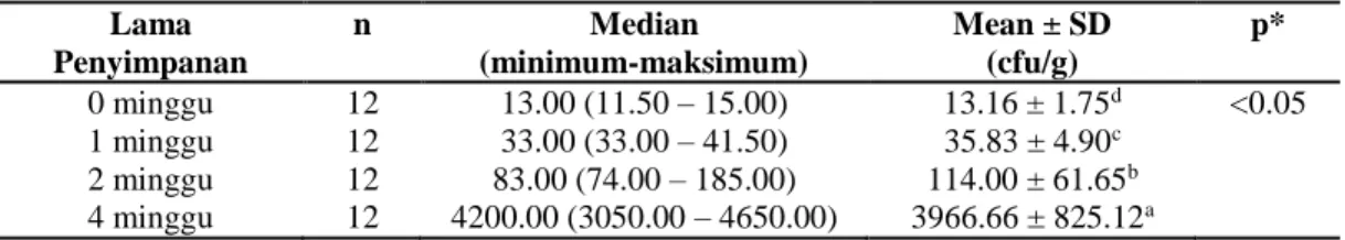 Tabel 2. Hasil Uji Total Plate Count (TPC) MP-ASI Bubur Instan 