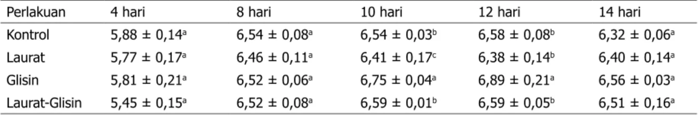 Tabel 2.  Nilai pH selama fermentasi