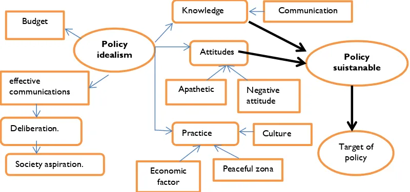 Figure 2. The concept of map of policy of caging poultry 