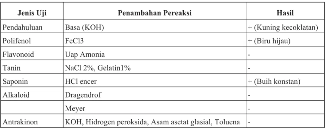 Tabel III. Uji Skrining Fitokimia Dengan Metode Tabung Ekstrak Etil Asetat Daun Binahong (Anredera scandens (L.) Moq.)