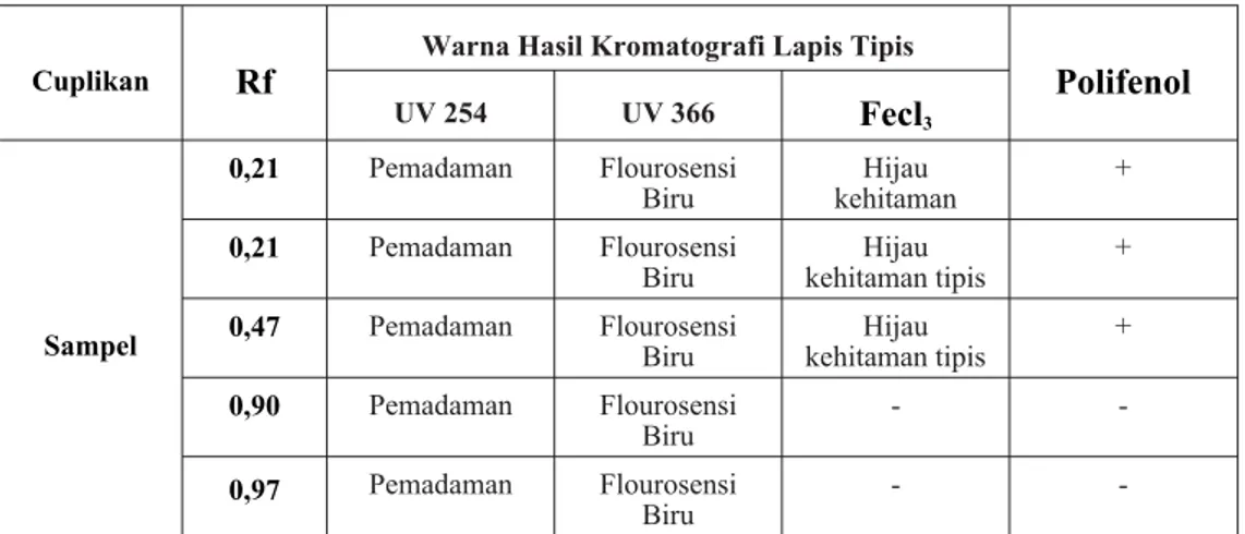 Tabel IV. Hasil Identifikasi Polifenol Ekstrak Etil Asetat Daun Binahong (Anredera scandens (L.) Moq.)menggunakan KLT