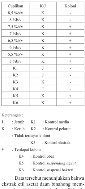 Tabel II. Hasil Uji Penentuan KBM Aktivitas Antibakteri Ekstrak Etil Asetat Serbuk Daun