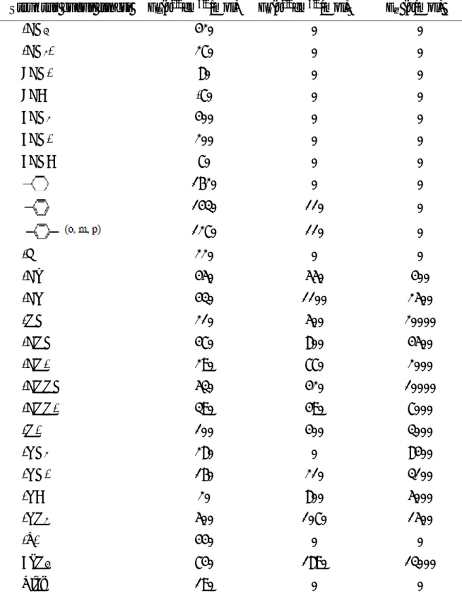 Tabel 1. Nilai F d , F p  dan E h  komponen kontribusi gugus fungsional (Kang dkk., 2001)  Struktur gugus fungsi  F d (J 1/2 cm 3/2 /mol) F p (J 1/2 cm 3/2 /mol) E h  (J/mol) 