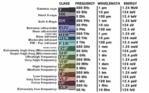 Gambar 3. Spektrum elektromagnetik  