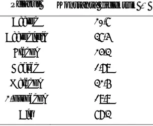 Tabel 2. Nilai konstanta dielektrik beberapa pelarut (Mandal dkk., 2007)  Pelarut  Konstanta dielektrik  ε '