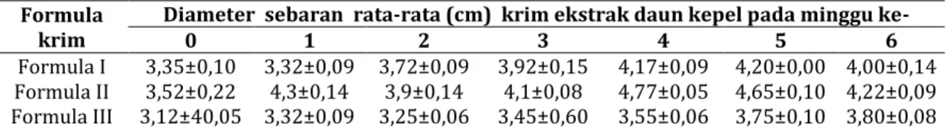Tabel V. Data daya lekat krim ekstrak daun kepel dengan variasi konsentrasi ekstrak  Formula 