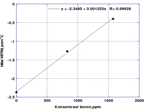 Gambar 5.  Nilai KRTM (pcm/oC) vs konsentrasi boron (ppm) pada temperatur 50oC 