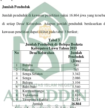 Tabel 3 Jumlah Penduduk di  Belopa Ibukota  