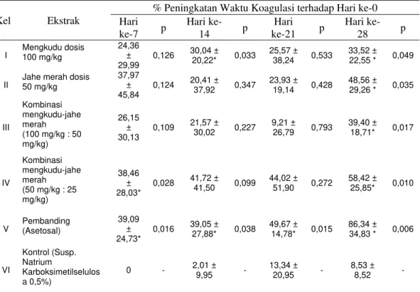 Tabel 7   Persentase Peningkatan Waktu Koagulasi Mencit pada Pengujian Efek  Antiagregasi Platelet 