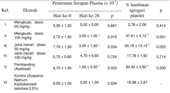 Tabel 3   Penurunan Serapan Plasma dan Persentase Hambatan Agregasi Platelet pada  Orientasi Dosis 