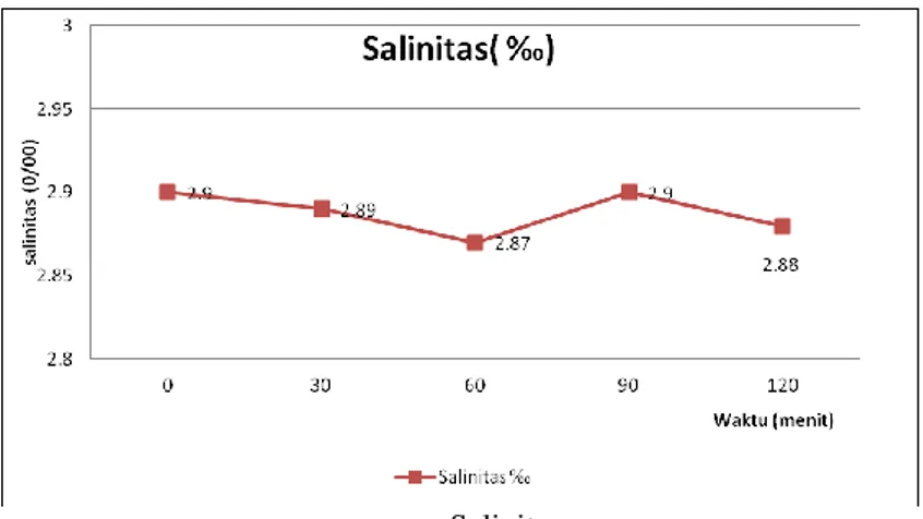 Gambar   5.    Parameter  kualitas  air  rata-rata  selama  penelitian;  (a)  Suhu (b) Konduktivitas  (c)  pH  (d) DO (e) Salinitas 