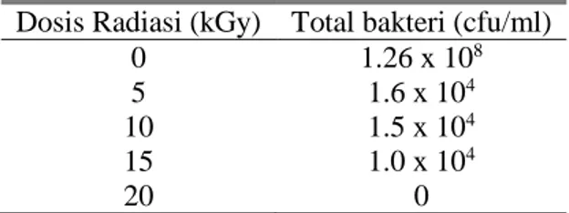 Tabel 1.  Jumlah Bakteri V. harveyi dengan perlakuan berbagai dosis radiasi Co-60 pada Metode  Statis 