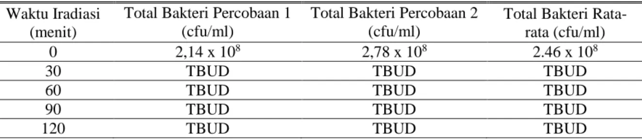 Tabel 2.  Jumlah bakteri V. harveyi setelah diradiasi Co-60 dalam beberapa interval waktu  pada  metode sirkulasi berdebit 0,36 liter/detik