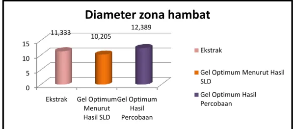 Tabel  5.  Hasil  Uji  Efektivitas  Gel  Optimum  (80%  Karbopol  –  20  %  HPMC)  Daun  Kesum  (Polygonum  minus  Huds.)  Percobaan  Terhadap  Daya  Hambat Secara Teoritis 