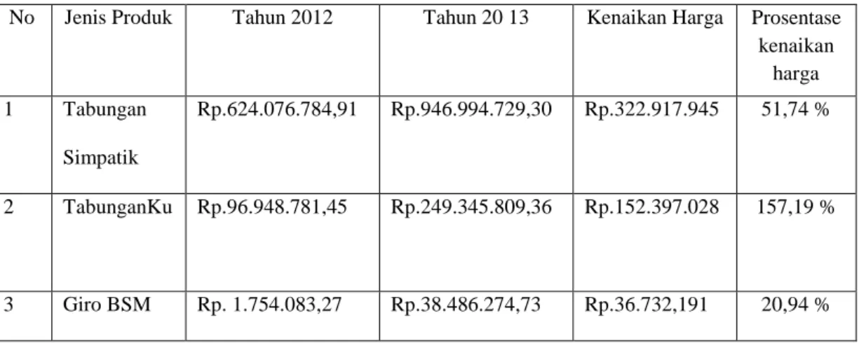 Tabel 4.1.Perkembangan Produk Tabungan  Wadiah BSM KCP Gubug-Semarang tahun 2012-2013 