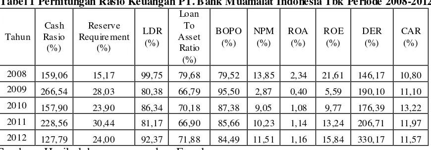 Tabel 1 Perhitungan Rasio Keuangan PT. Bank Muamalat Indonesia Tbk Periode 2008-2012 