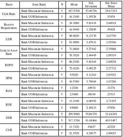Tabel 2 Perhitungan Rasio Keuangan PT. Bank UOB Indonesia Tbk Periode 2008-2012 