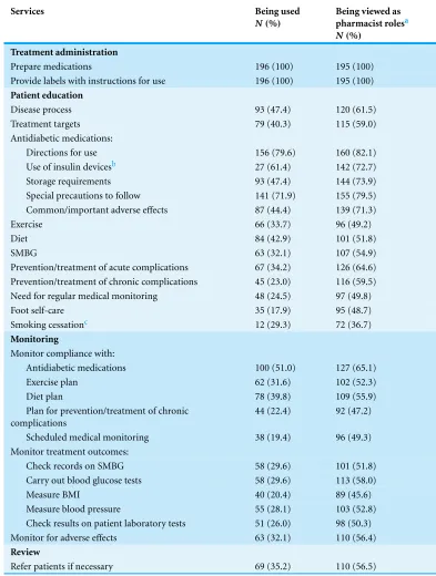 Table 5 Patients’ use of community pharmacy services and their views on pharmacists’ roles (N =196).