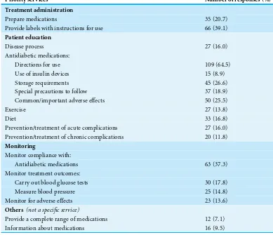 Table 6 Patients’ open-ended views on priority roles of pharmacists in diabetes care (N = 169).a