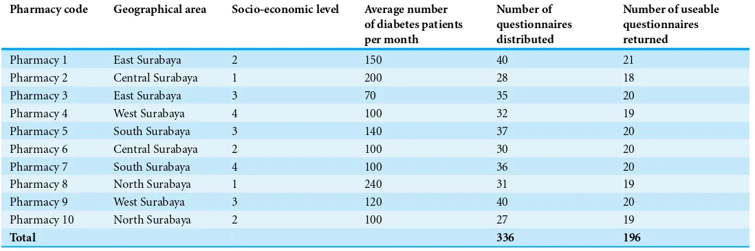 Table 1 Patient recruitment data from 10 community pharmacies.