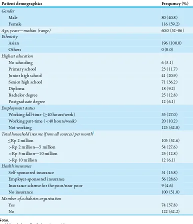 Table 2 Demographic data of patient respondents (N = 196).