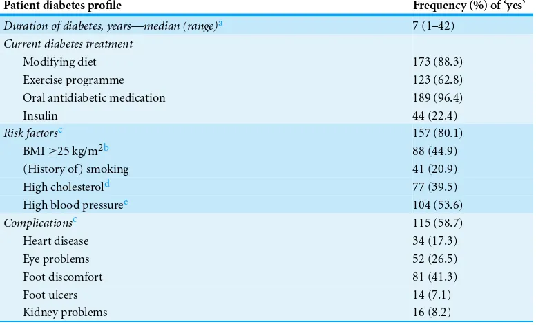 Table 3 Self-reported diabetes and health proﬁle of patient respondents (N = 196).