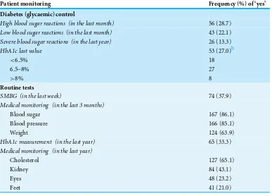 Table 4 Self-reported monitoring proﬁle of patient respondents (N = 195).a