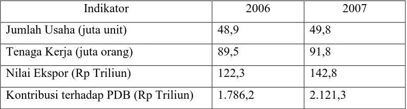 Tabel 1.  Profil Usaha Kecil Menengah (UKM) di Indonesia pada Tahun 2006 dan Tahun 2007  