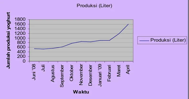 Tabel 6. Produsen Yoghurt dan Kapasitas Produksinya di Bogor Produsen Kapasitas Produksi Per Bulan (Liter) 