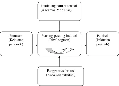 Gambar 3. Model Lima Kekuatan Porter 
