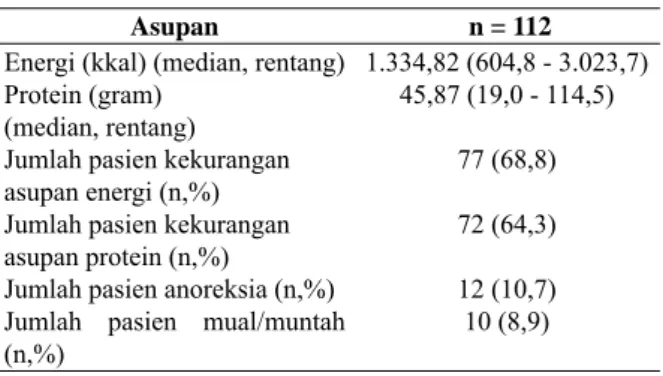 Tabel 2. Asupan subjek penelitian
