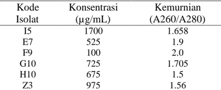 Tabel 2 dan Tabel 3. Hasil kuantitatif menunjukkan  bahwa kemurnian DNA yang diperoleh dari isolat  DNA, hanya sampel berkode U (Tabel 1), E7 dan F9  (Tabel 2) yang memenuhi indeks kemurnian DNA  yang baik