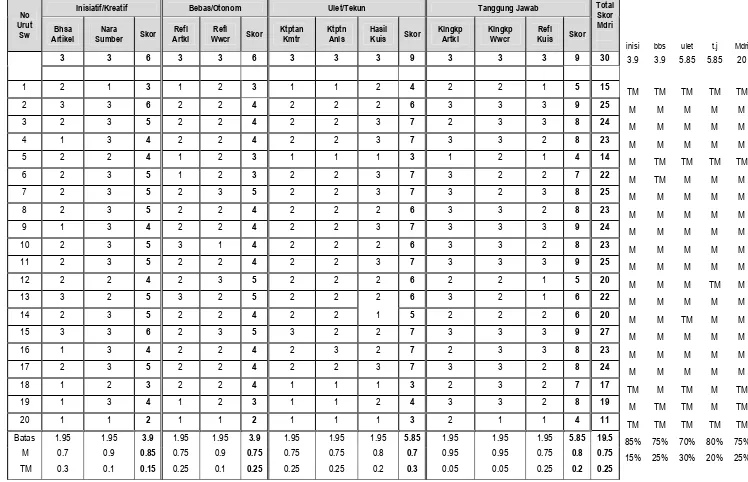 Tabel 5Rekapitulasi Skor Kemandirian dalam Portofolio