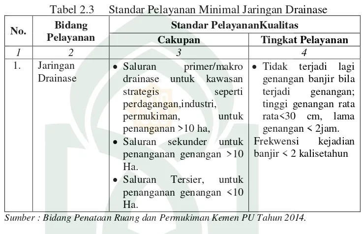 Tabel 2.4 Standar Pelayanan Minimal Pengelolaan Air Limbah 