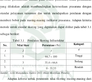 Tabel 3.1 Penilaian Skoring Infrastuktur  