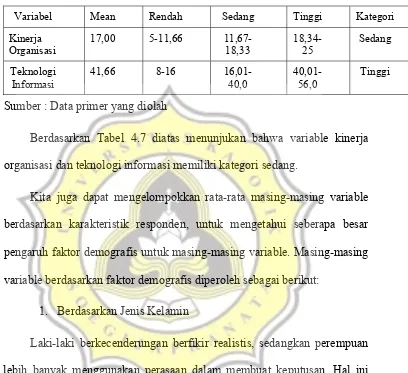 Tabel 4.7 Penentuan Kategori 