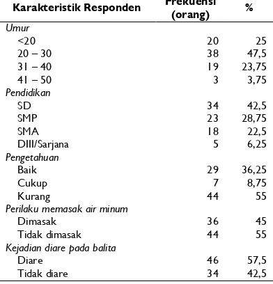 Tabel 2. Variabel pengetahuan ibu dan perilaku memasak air minum dan risiko kejadian diare pada balita yang berobat di Puskesmas Baringin Kec