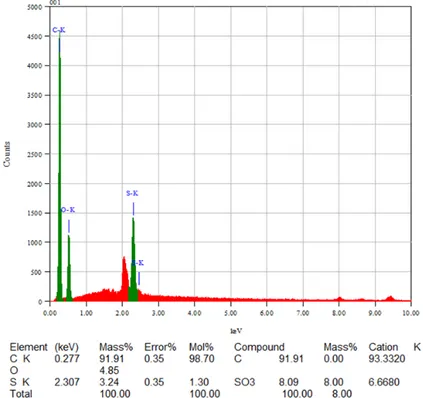 Gambar 4.5 Hasil Pengujian EDS Spot 001 Spektrum Oksida 