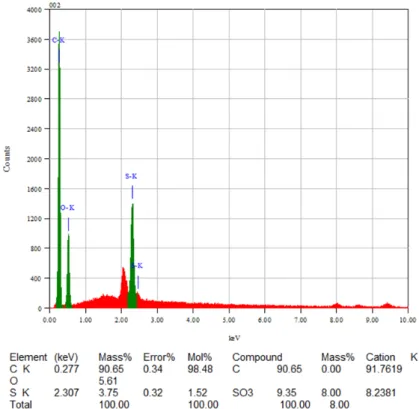 Gambar 4.6 Hasil Pengujian EDS Spot 002 Spektrum Oksida 