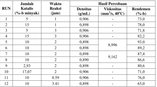 Tabel 4.1 Hasil Percobaan Pembuatan Biodiesel 