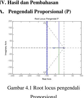 Gambar 4.3 Root locus pengendali I
