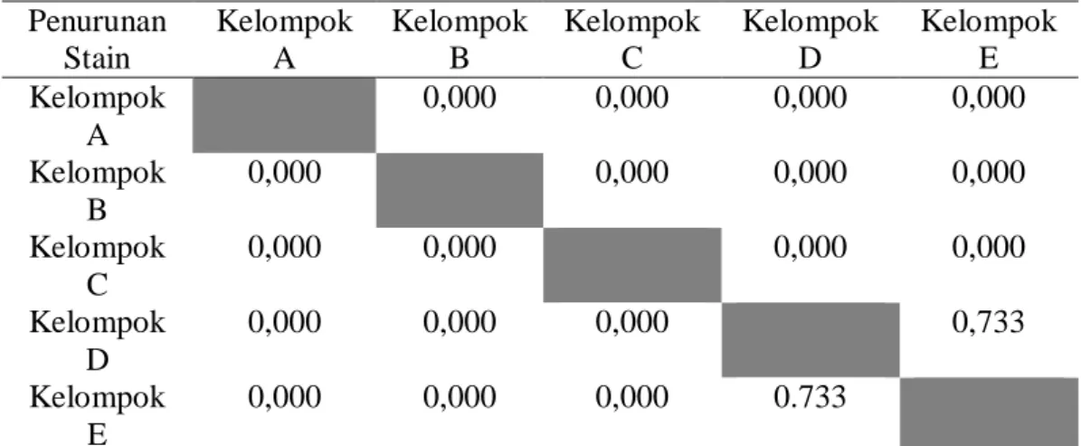 Tabel 5. Uji Post Hoc dengan Least Significant Difference (LSD  Penurunan  Stain  Kelompok A  Kelompok B  Kelompok C  Kelompok D  Kelompok E  Kelompok  A  0,000  0,000  0,000  0,000  Kelompok  B  0,000  0,000  0,000  0,000  Kelompok  C  0,000  0,000  0,000