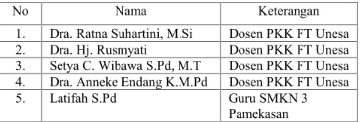 Tabel 1. Daftar Nama Validator