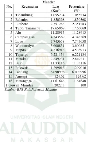 Tabel 4.1 Luas Tiap Kecamatan dan Persentase dari Luas Kabupaten Polewali 