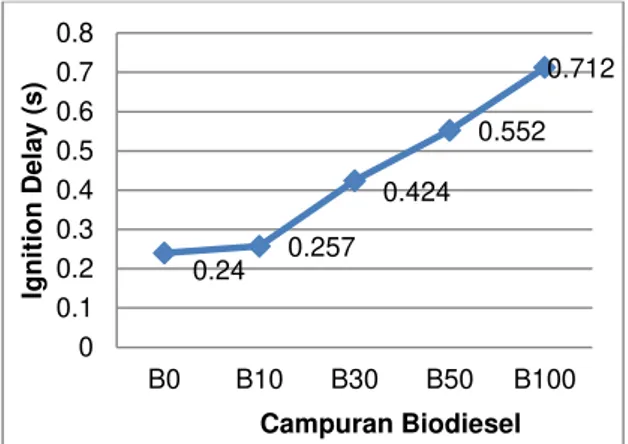 Gambar 2. Pengaruh persentase campuran  biodiesel minyak nyamplung - solar terhadap 