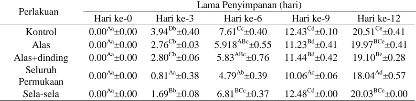 Tabel 1.  Susut Bobot Buah Stroberi Dengan Penggunaan Kertas Aktif Berbasis Oleoresin Ampas Jahe  Selama Penyimpanan (%) 